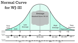 Normal Curve Woodcock Johnson Iii Woodcock Johnson Teacher Templates Bell Curve