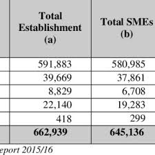 Small and medium enterprises (smes) in malaysia. Definition Of Sme In Malaysia Download Table