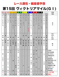 ※ 在庫が無くなり次第、終了とさせて頂きます。 ※ 対象商品は白(s,m,l)のみとなります。 ※ 転写シールの取付方法は、商品に付属している説明書をお. ç¬¬15å›ž ãƒ´ã‚£ã‚¯ãƒˆãƒªã‚¢ãƒžã‚¤ãƒ« G ãƒ¬ãƒ¼ã‚¹é©æ€§äºˆæƒ³ é‡è³žãƒ'ãƒ¼ãƒ•ã‚§ã‚¯ãƒˆãƒ‡ãƒ¼ã‚¿ ã†ã¾ã‚¹ã‚¯ã‚¨ã‚¢