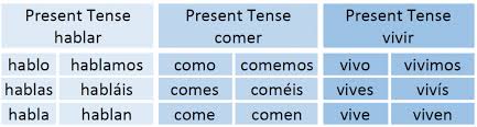Many spanish verbs are completely regular, meaning that they follow a specific pattern of conjugation. How To Conjugate Verbs In Spanish Speakspanishpronto