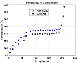 Temperature Comparison Data Between Flir Tools And Matlab Code Download Scientific Diagram