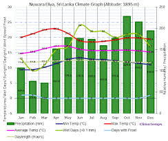 Climate Graph For Nuwara Eliya Sri Lanka