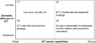 Dynamics of ict sector in malaysia. Developing The Ict Industry Emerald Insight