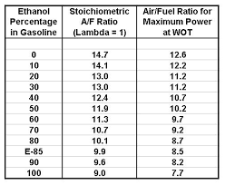 56 Memorable E85 Air Fuel Ratio Chart