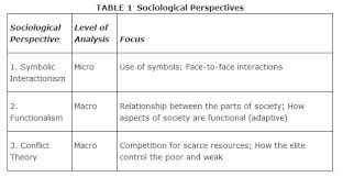 Three Major Perspectives In Sociology Sociology Psychology Notes Intro To Psychology