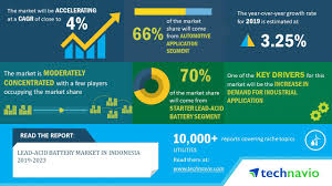 Foreign exchange conversions click here for conversions of: Lead Acid Battery Market In Indonesia 2019 2023 Evolving Opportunities With Pt Century Batteries Indonesia And Pt Furukawa Indomobil Battery Manufacturing Technavio Business Wire
