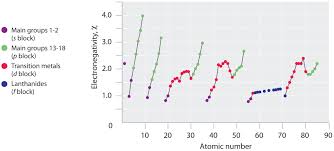 Graphing Periodic Trends