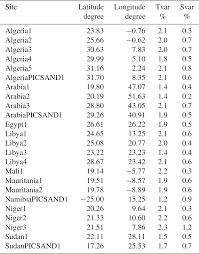 As you can see in the sorted table on the right, the related information in each row is kept together: Amt Monitoring The Tropospheric Monitoring Instrument Tropomi Short Wave Infrared Swir Module Instrument Stability Using Desert Sites