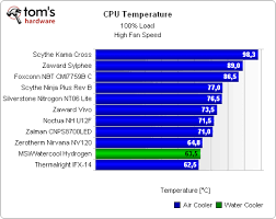 cooling performance cpu cooler charts 2008 part i