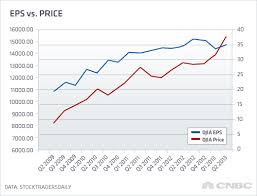 this chart shows dow should be lower a lot lower