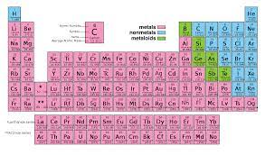 Form alloys with other metals; File Periodic Table Of Elements Svg Wikimedia Commons