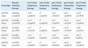 338 Federal Vs 308 Winchester Vs 358 Winchester What You