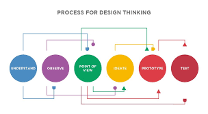 design thinking for corporate innovation xpinnovates