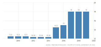 india sales tax rate gst 2019 data chart calendar