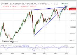 The s&p/tsx composite index is a strong indicator for the canadian equities market, but how are the s&p/tsx composite index is reviewed each quarter — at that time, additions or removals can be. Has Canada S Tsx Index Reached Its Limit Recession Looming Investing Com