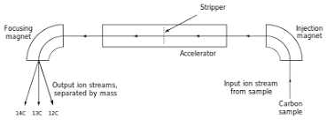 The zeroing process here is usually the formation of calcite from carbonates (with uranium present as an impurity) carried in solution. Radiocarbon Dating Wikipedia