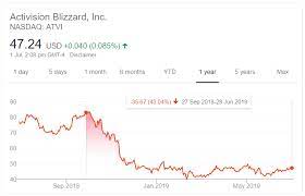 Atvi) is $91.8 last updated fri jul 16 2021 20:00:03 gmt+0000 (coordinated universal. Activision Blizzard Is An Undervalued Transformation Opportunity Nasdaq Atvi Seeking Alpha