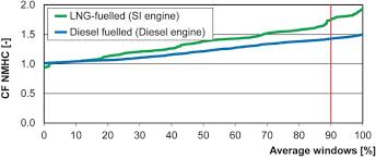 I have a terrible sense of smell, so knowing there was a carbon monoxide detector. Exhaust Emissions Of Buses Lng And Diesel In Rde Tests