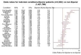 Check spelling or type a new query. Multimorbidity In Bipolar Disorder And Undertreatment Of Cardiovascular Disease A Cross Sectional Study Bmc Medicine Full Text