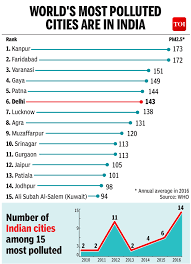 air pollution india tops world in bad air quality kanpur