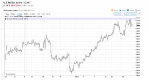 Dollar Eases After Us Retail Sales Slumps To Worst In Nine Years