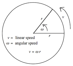 Recoverymonkey Org Wp Content Uploads 2012 07 Linearvsangular Png Physics Classroom High School Math Foldables Physics Formulas
