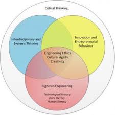 The education reforms called for in 21st century education initiatives have been characterized as radical. Adapting Engineering Education To Change How Much How Fast In What Way