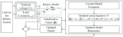 Flow Chart Of Data Driven Parameters Using Lagrange