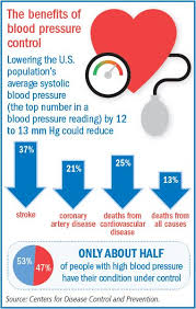 Which high blood pressure symptoms do patients show? Controlling Blood Pressure With Fewer Side Effects Harvard Health