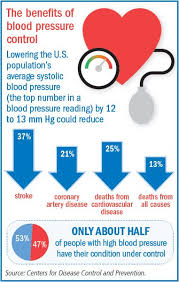 You have gotten so many answers here i am almost afraid to begin. Controlling Blood Pressure With Fewer Side Effects Harvard Health