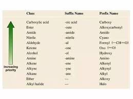 What Is The Priority Table Of All Functional Groups Quora