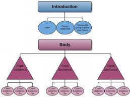 Analytical Essay Outline Essay Outline Rhetorical Analysis Essay Essay Writing