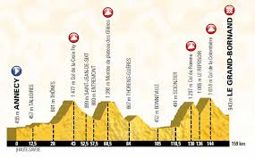 Ponte en la piel de un director deportivo y guía a. Tour De France 2018 7 7 2018 Route Stages Climbs And Profiles