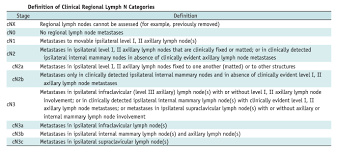 Image result for Breast Cancer Staging