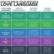 This Is The Love Languages Chart I Was Referring To In The Hey Fran Hey Words Of Affirmation Love Languages Five Love Languages