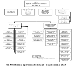 us army special operations command usasoc