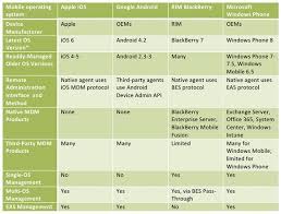 Comparing Mobile Operating Systems Manageability And Security
