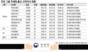 삼성전자 협력회사 삼성전자 협력회사 채용관 삼성전자협력회사 채용관 공고 마감일. ê¸°ì—…ì„¸ë¬´ë¶„ì„ êµ­ì„¸ì²­ ì „ì§ ê³ ìœ„ê´€ë£Œê°€ ì‚¬ì™¸ì´ì‚¬ë¡œ ê°€ìž¥ ë§Žì´ í¬ì§„í•œ ê³³ì€ í˜„ëŒ€ì°¨ê·¸ë£¹