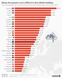 Chart Many Europeans Cant Afford A One Week Holiday Statista