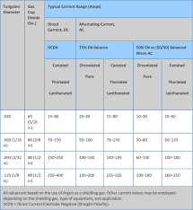 How To Choose The Best Tungsten For Ac Tig Welding Millerwelds