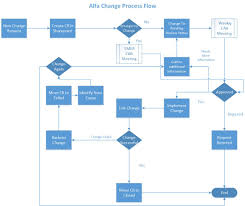 New Flowchart For Software Testing Process