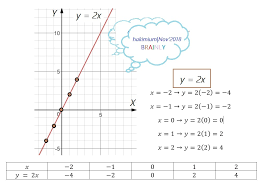 Bagaimana Gambar Grafik Persamaan Garis Lurus Y 2x Brainly Co Id