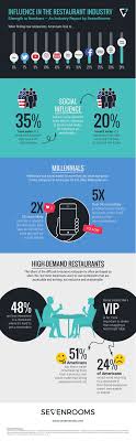 Influence In The Restaurant Industry Social Influence Infographic Restaurant