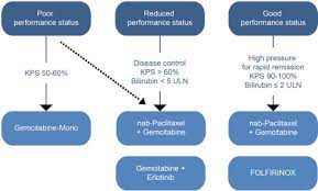 Few pancreatic cancers are found in the early stages of the disease, when the cancerous cells can be surgically removed. Treatment Algorithm For Advanced Metastatic Pancreatic Cancer Download Scientific Diagram