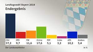 1 satz 1 gg vier jahre. Landtagswahl Bayern 2018