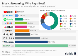 chart music streaming who pays best statista