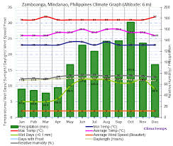 Philippines Climate