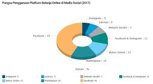 Malaysia continued to record a sturdy track performance in april 2021 with exports soared by 63 per cent. Apa Yang Diungkapkan Data Tentang Pasar Online Indonesia Dan Global