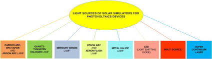 Ah yes, seasonal affective disorder, setting the bar. Light Sources Of Solar Simulators For Photovoltaic Devices A Review Sciencedirect