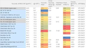 Engine Oil Specifications Compared Mechanical Electrical